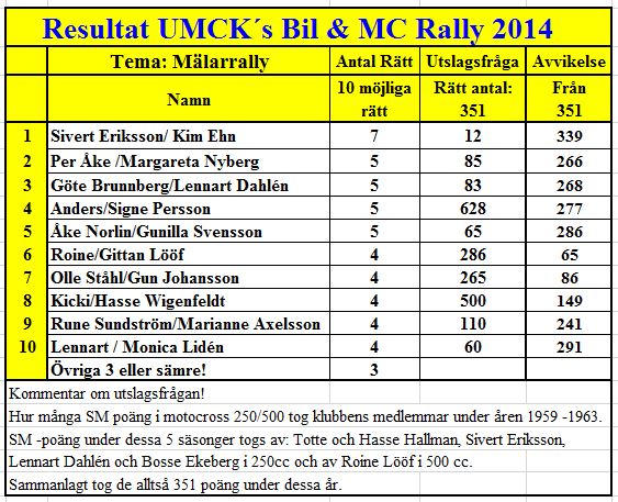 UMCK Mälar Resultat -14