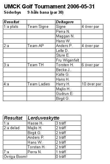 golf_resultat_2006