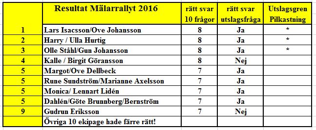 Ramsta Resultat 16 Rally