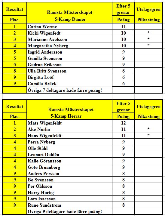 Ramsta imd. Resultat 16