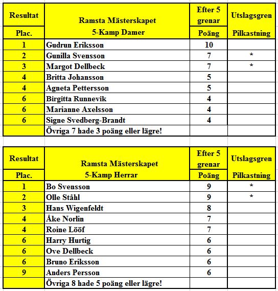 Resultat 5 kamp 544x569