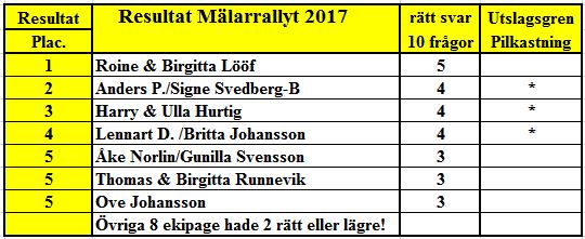 Resultat Rally 17B