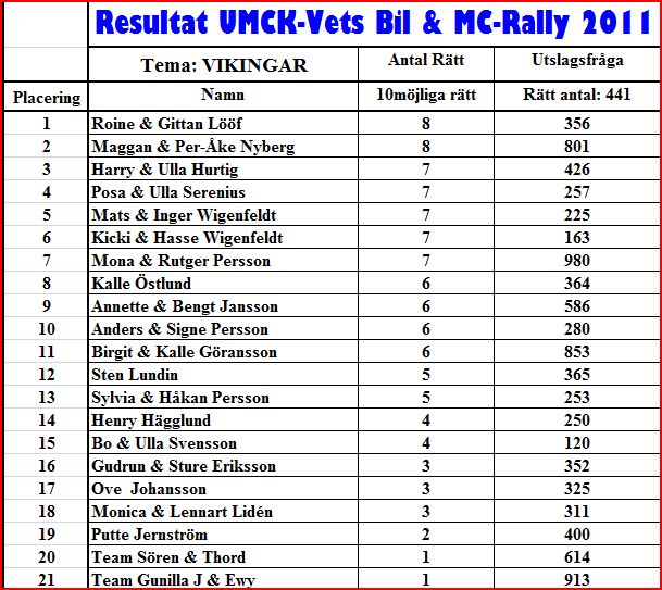 UMCK-3R_Resultat-Rally-11