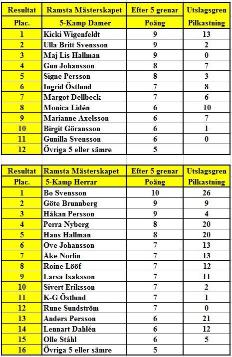 UMCK Ramsta Resultat -14