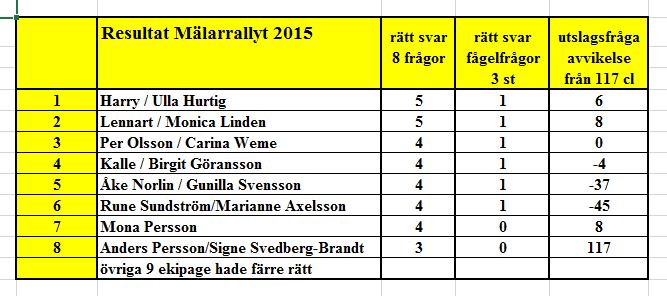 Ramsta Result Rally 15