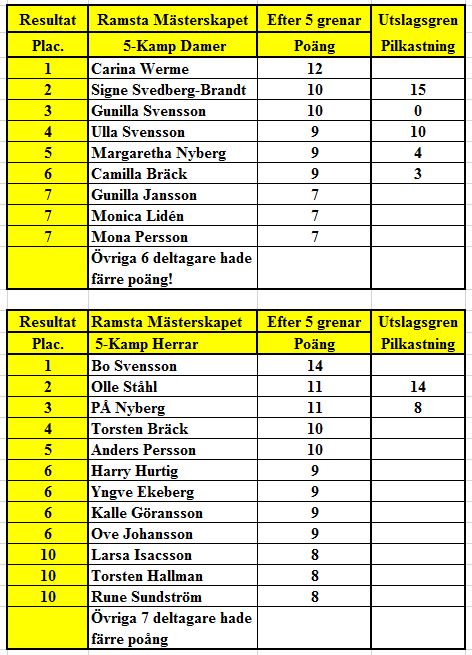 UMCK Resultat Ramsta 15